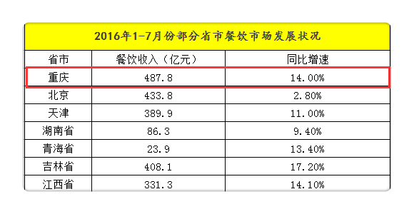 重庆16年常住人口增速_长沙市2021年常住人口(2)