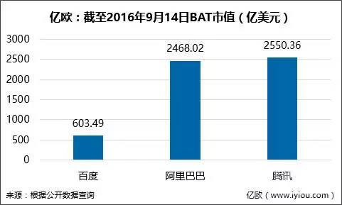 百度风投,或是要重回对标5400亿美金市值谷歌