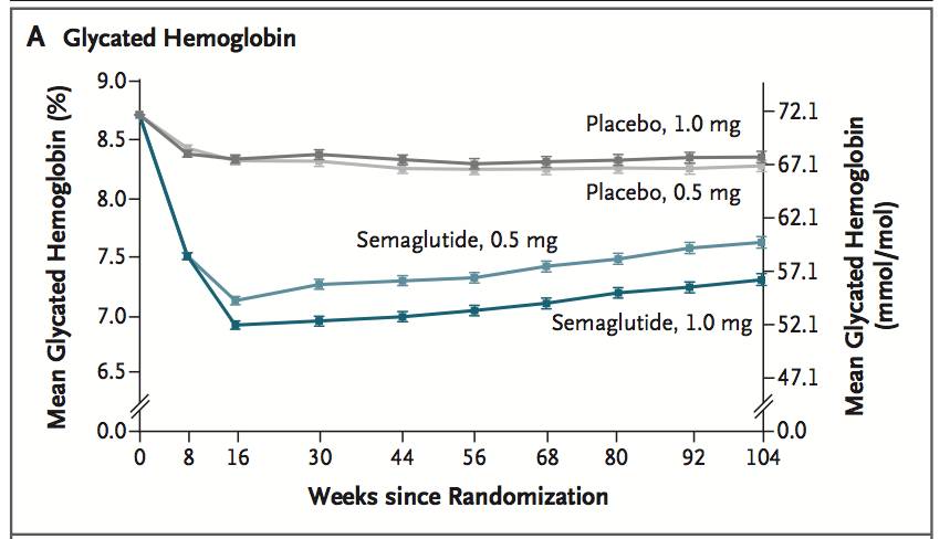 sustain-6结果重磅发布于nejm:索马鲁肽被证实有心血管获益