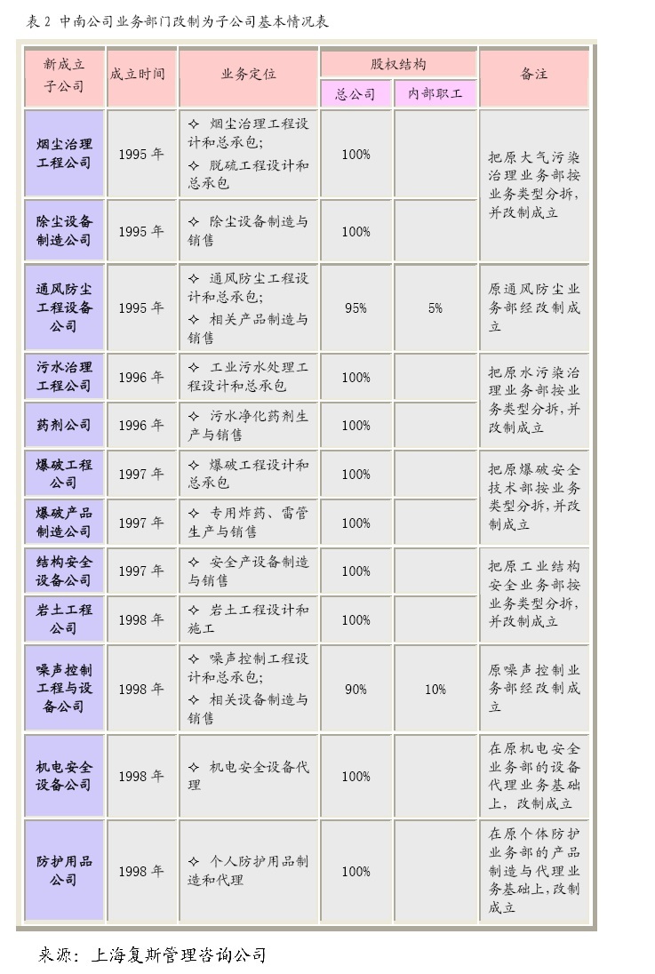 【案例】中南安全环保公司项目预研案例研究