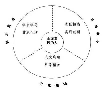 发展核心素养,以科学性,时代性和民族性为基本原则,以培养"全面发展的