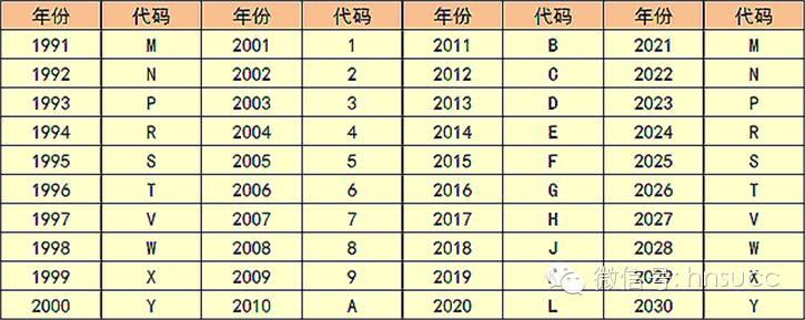 解读汽车车架号里的秘密