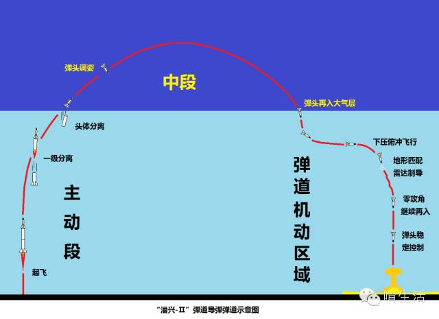  1>弹道导弹的发展历史