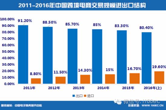 【报告】上半年中国跨境电商交易额2.6万亿 四