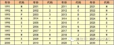 读懂汽车身份证--车辆识别代号如何解读 - 微