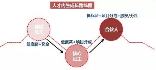 连载 | 解读3G资本(6):3G资本用人和留人之道:如