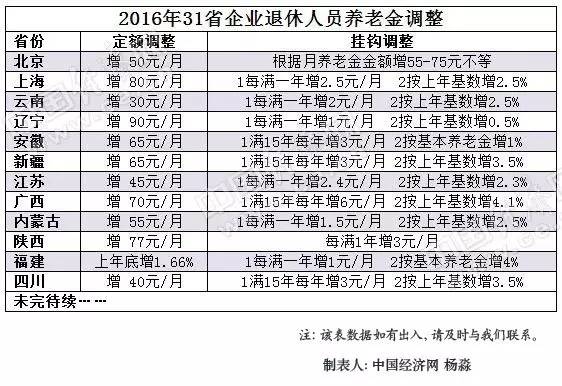 人口上亿的省_惠及上亿人,这些省份的退休人员钱包要鼓了