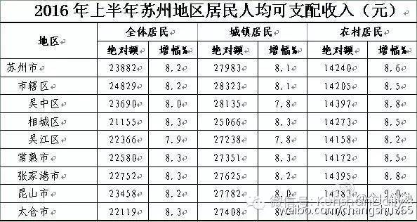 昆山人均gdp一览表_当前和90年代科技泡沫的主要不同 – 估值