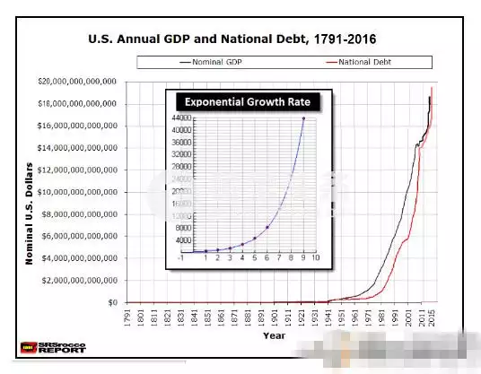 gdp负债_美国股票市场的十大终极危险信号
