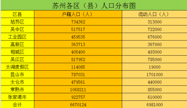 苏州各区人口_连涨9个月后,苏州房价首次下跌,最高跌幅4077元 ㎡ 那吴江呢(3)