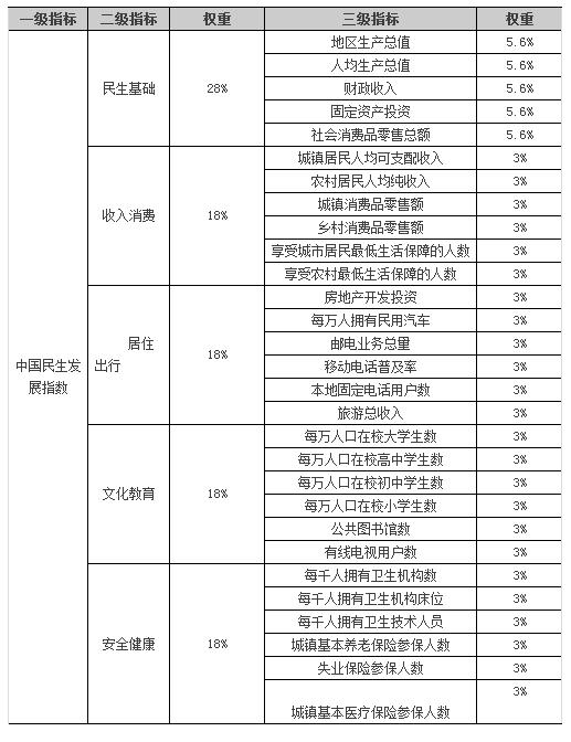苏州排第一,2016中国地级市民生发展100强