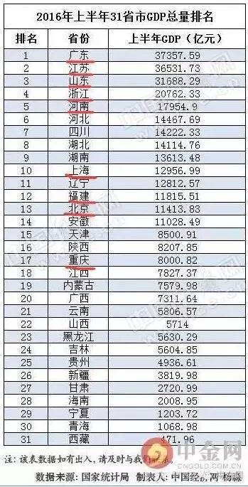 按经济总量排名的省份_中国省份经济排名(2)