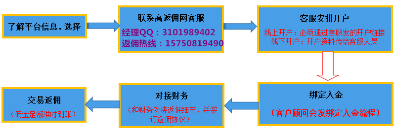 关于横琴稀贵白银的保障金怎样算,手续费返佣.