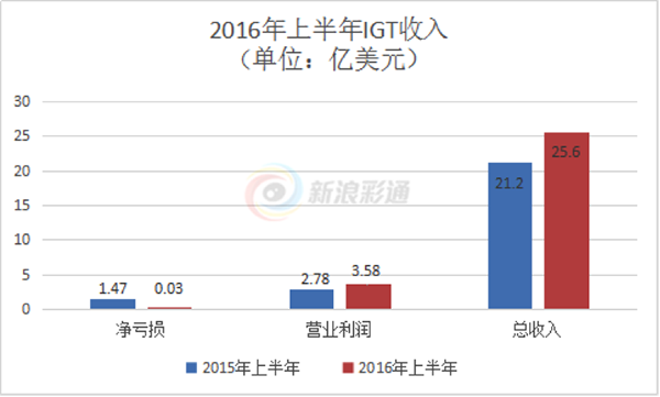 IGT 2016上半年收入170亿 增长20.75% - 