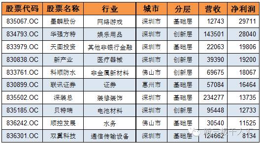 上半年广东十大最赚钱新三板企业广州为0,佛2