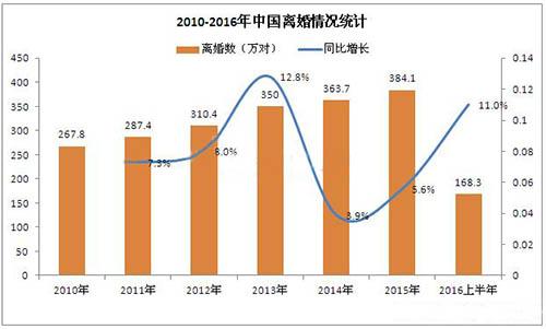 2016中国离婚率最高的10大城市!