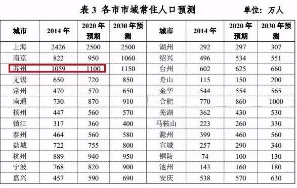 苏州常住人口2020_苏州各区县人口2020(2)