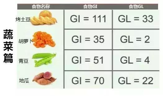 通过查到的常见食物的gi和gl值,然后再进一步确定加工,烹饪方法,以及