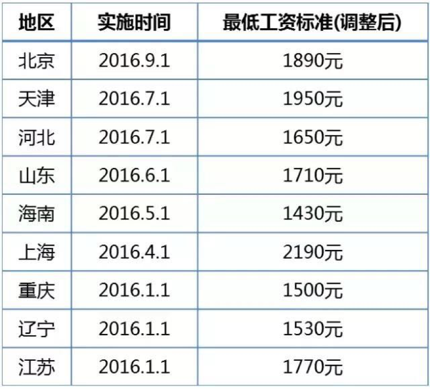 上海高gdp工资很低_21省区财政收入增速超GDP 营改增 或再扩容(3)