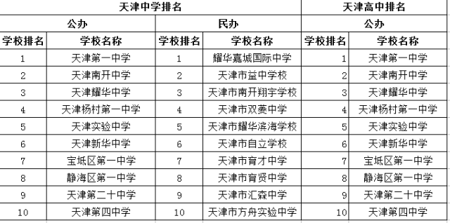 天津市排名前十的小学、初中名单出炉!必须有