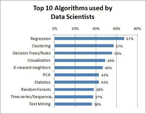 最新出炉 数据科学家最常使用的十大算法