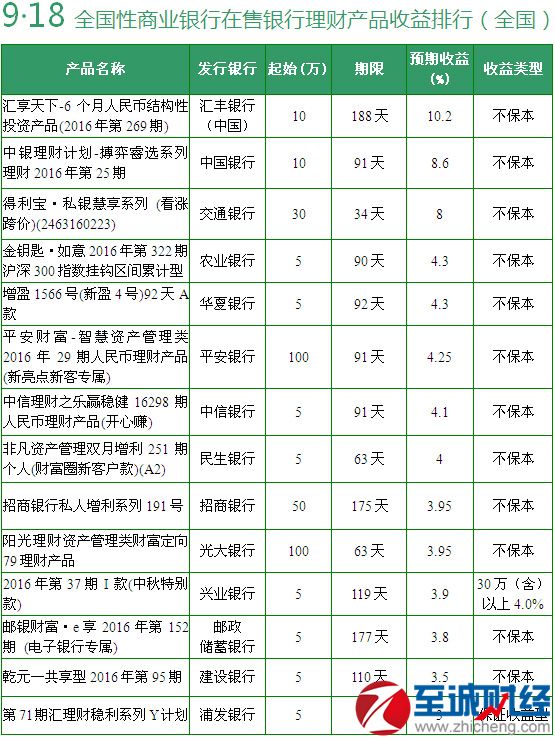 2016年9月18日全国银行理财产品收益排行榜(表)