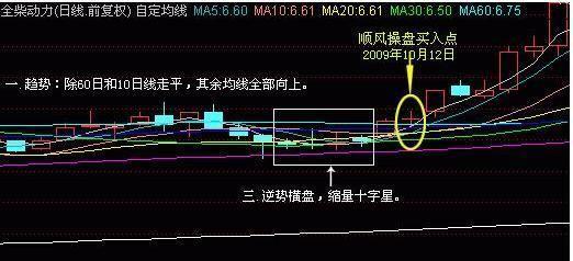 间有最简单的短线买入技巧,永远买在起爆点 精