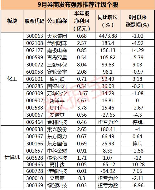 篇最新调研报告 曝光券商强烈推荐这些股票!-佳