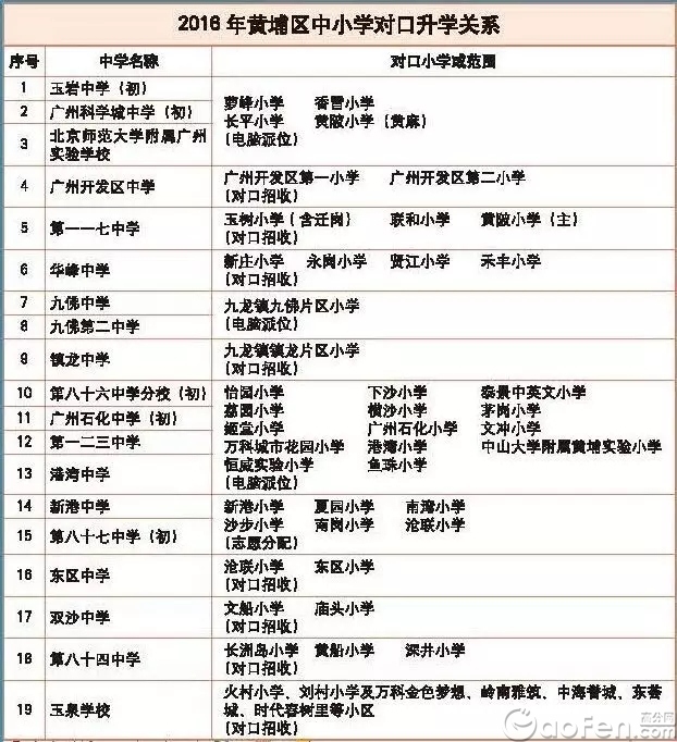 广州黄埔区小学学区划分和对口直升中学名单|