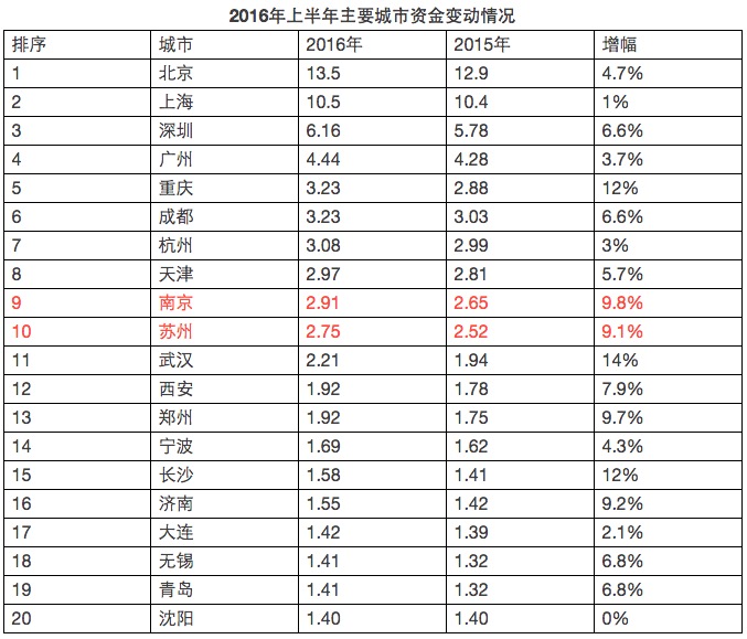 南京 常住人口_南京市人口大数据分析 2016年常住人口比上年增加3.4万人(2)