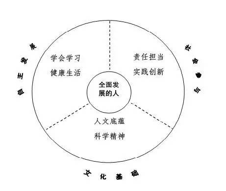 教育 ┊ 《中国学生发展核心素养》发布，重在培养这六大素