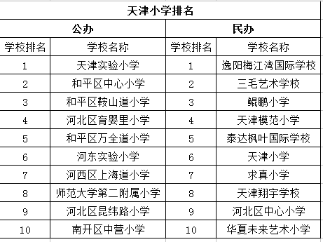 天津市排名前十的小学、初中名单出炉!必须有