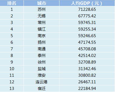 江苏13市最新人均GDP_最新 2019年上半年江苏13市GDP出炉(2)