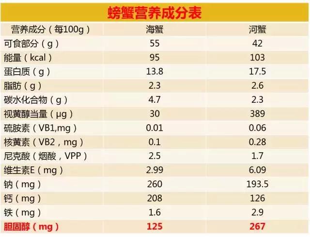 1. 螃蟹是高胆固醇食物