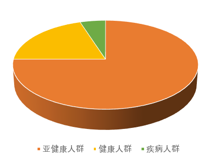 保健品真的有用吗?这一研究数据惊呆14亿中国