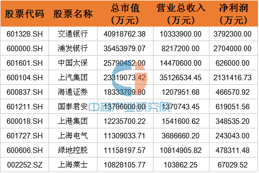 2016年最新中国31省市上市公司市值排行榜