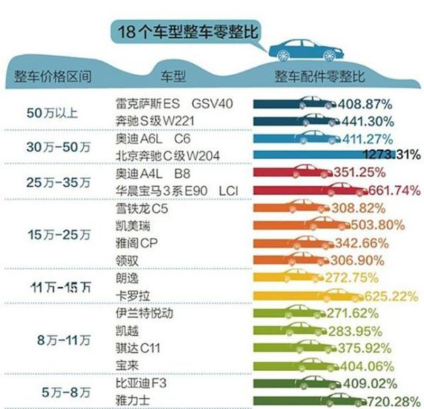 汽车 正文   费改之后,引入了"零整比"概念.