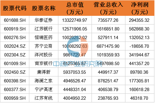 2016年最新中国31省市上市公司市值排行榜-搜