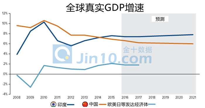 6,相对于欧美日等发达经济体而言,中印经济增长是犹为强劲的财经