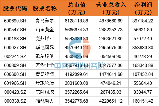 2016年最新中国31省市上市公司市值排行榜