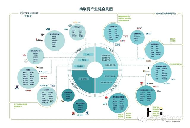 涨姿势|资本市场掘金中国物联网,全产业链一图通览