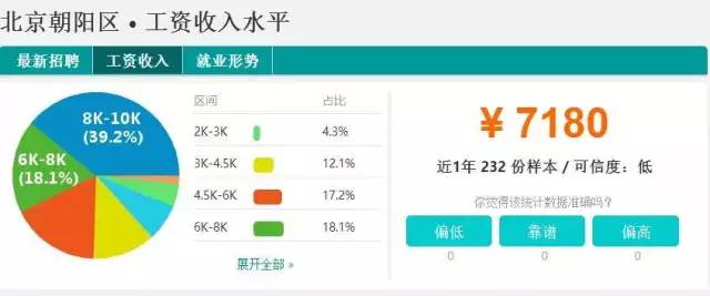 你算老几?北京16个区工资排行榜
