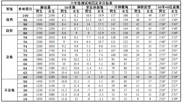 小学生体育测试标准，家长们快收藏！