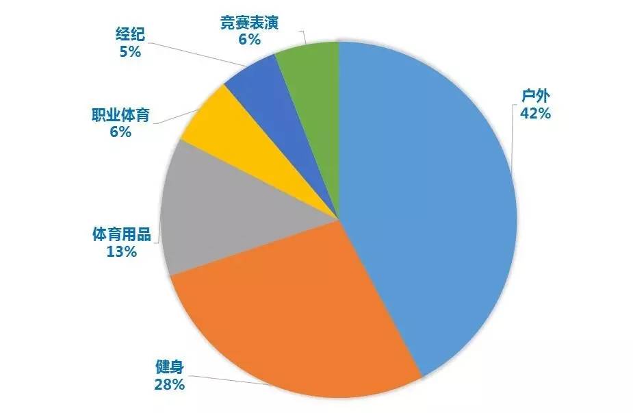 美国体育产业gdp占比