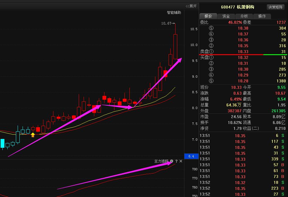 杭萧钢构600477一波涨停,注意回调风险