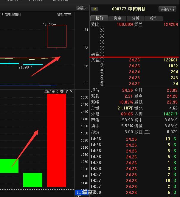 中核科技(000777)主力强势封涨停,散户握紧筹