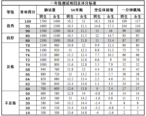 小学生体育测试标准，家长们快收藏！