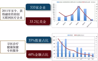 医疗服务投资“三重门”：分级诊疗、市场化、互联网+