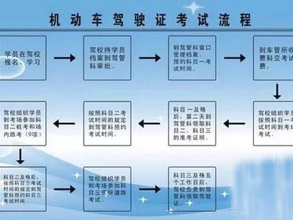 2016年最新最全的考驾照流程!