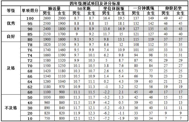 小学生体育测试标准，家长们快收藏！